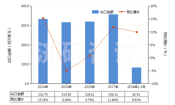 2014-2018年3月中國(guó)摩托車用新的充氣橡膠輪胎(HS40114000)出口總額及增速統(tǒng)計(jì)